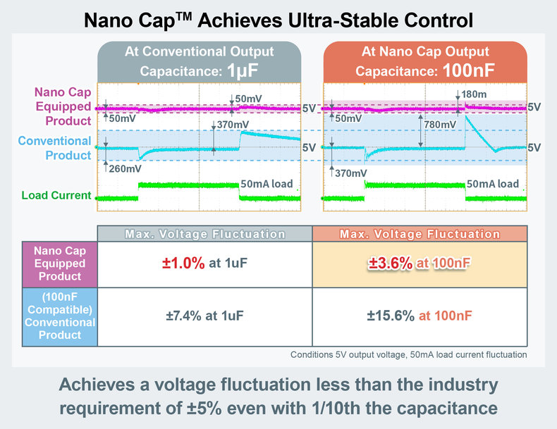 Nano Cap: La nuova tecnologia per alimentatori di ROHM riduce significativamente le capacità elettriche